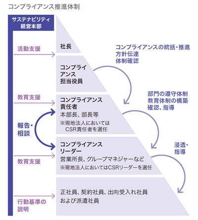 コンプライアンス推進体制
